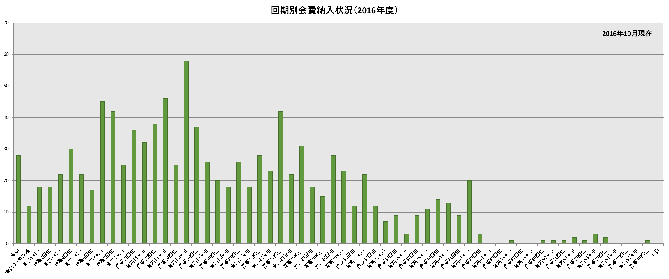 回期別会費納入状況